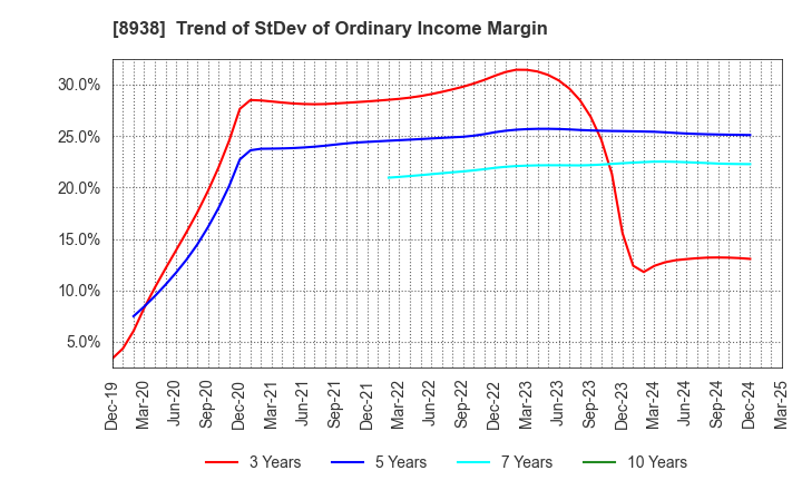 8938 GLOME Holdings,Inc.: Trend of StDev of Ordinary Income Margin