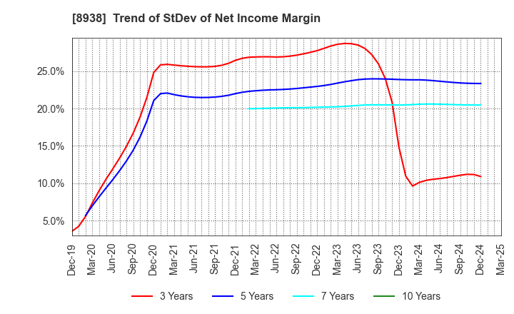 8938 GLOME Holdings,Inc.: Trend of StDev of Net Income Margin