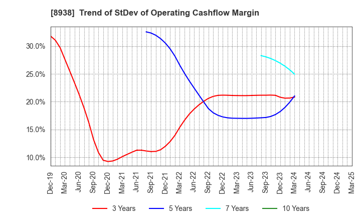 8938 GLOME Holdings,Inc.: Trend of StDev of Operating Cashflow Margin