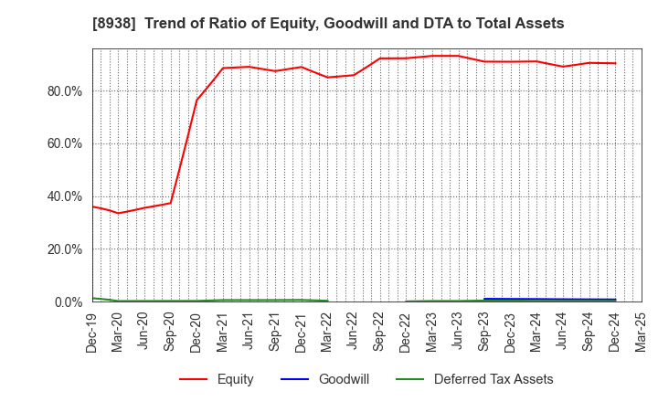 8938 GLOME Holdings,Inc.: Trend of Ratio of Equity, Goodwill and DTA to Total Assets