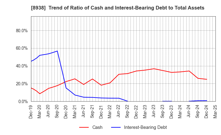 8938 GLOME Holdings,Inc.: Trend of Ratio of Cash and Interest-Bearing Debt to Total Assets