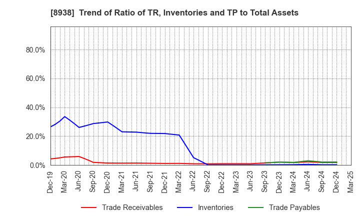 8938 GLOME Holdings,Inc.: Trend of Ratio of TR, Inventories and TP to Total Assets