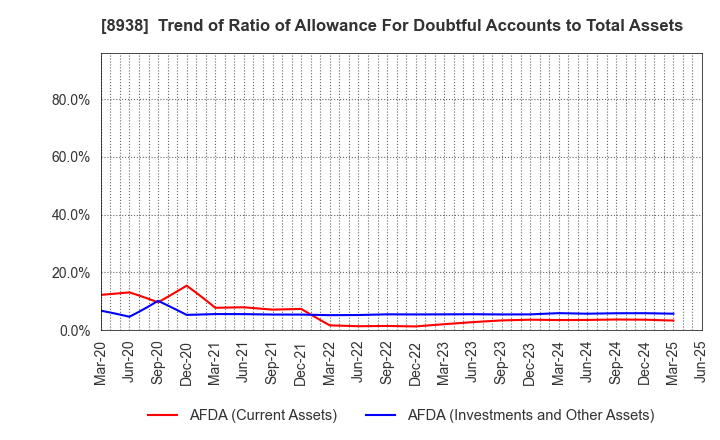 8938 GLOME Holdings,Inc.: Trend of Ratio of Allowance For Doubtful Accounts to Total Assets