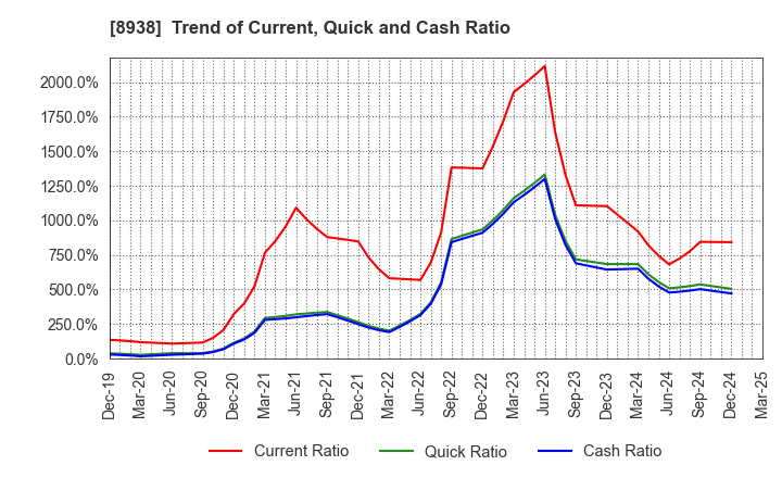 8938 GLOME Holdings,Inc.: Trend of Current, Quick and Cash Ratio