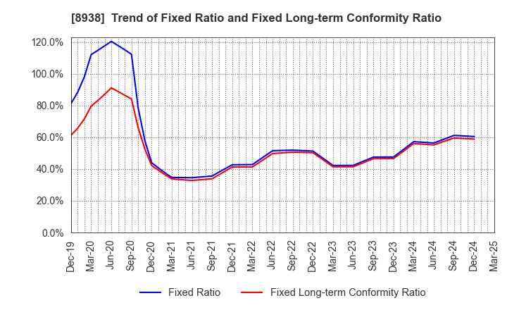 8938 GLOME Holdings,Inc.: Trend of Fixed Ratio and Fixed Long-term Conformity Ratio