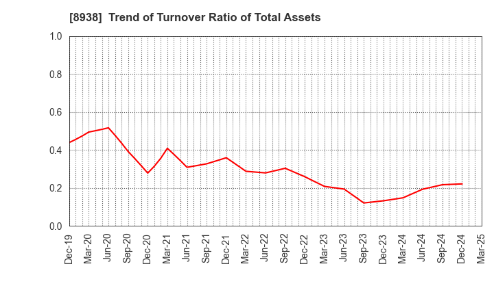 8938 GLOME Holdings,Inc.: Trend of Turnover Ratio of Total Assets