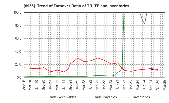 8938 GLOME Holdings,Inc.: Trend of Turnover Ratio of TR, TP and Inventories