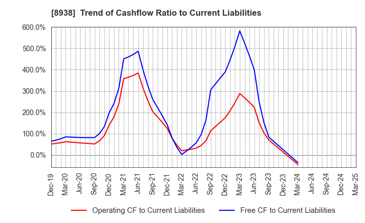 8938 GLOME Holdings,Inc.: Trend of Cashflow Ratio to Current Liabilities