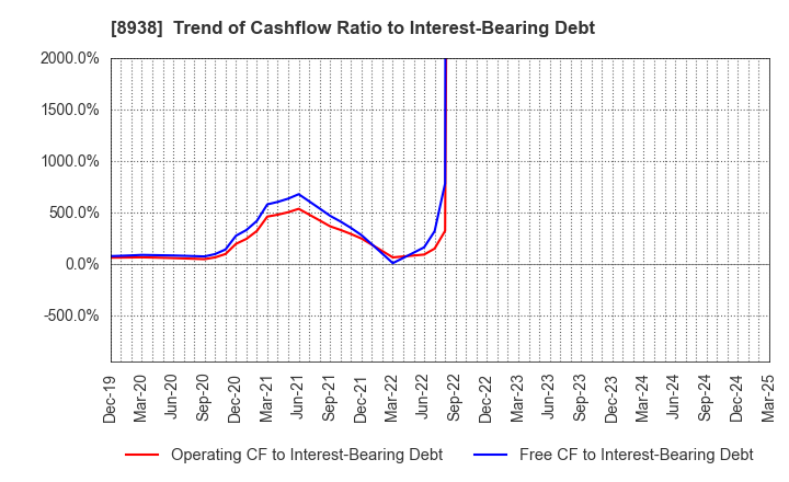 8938 GLOME Holdings,Inc.: Trend of Cashflow Ratio to Interest-Bearing Debt