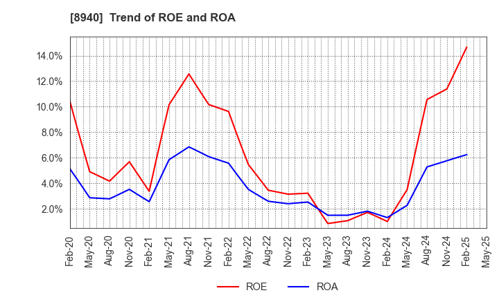 8940 INTELLEX Co.,Ltd.: Trend of ROE and ROA