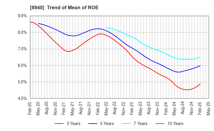 8940 INTELLEX Co.,Ltd.: Trend of Mean of ROE