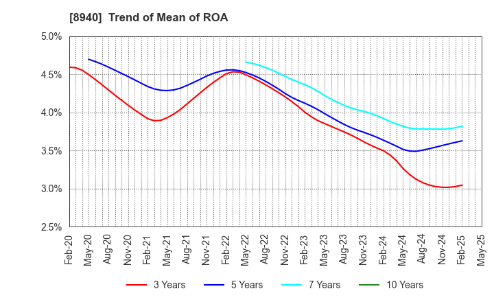8940 INTELLEX Co.,Ltd.: Trend of Mean of ROA