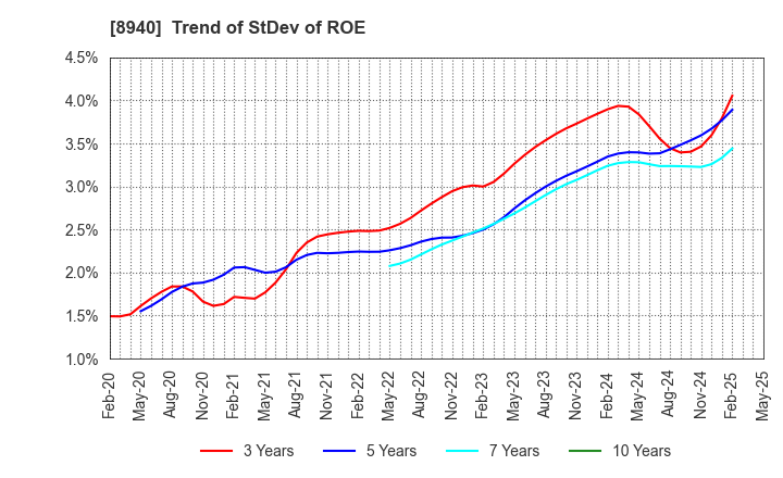 8940 INTELLEX Co.,Ltd.: Trend of StDev of ROE