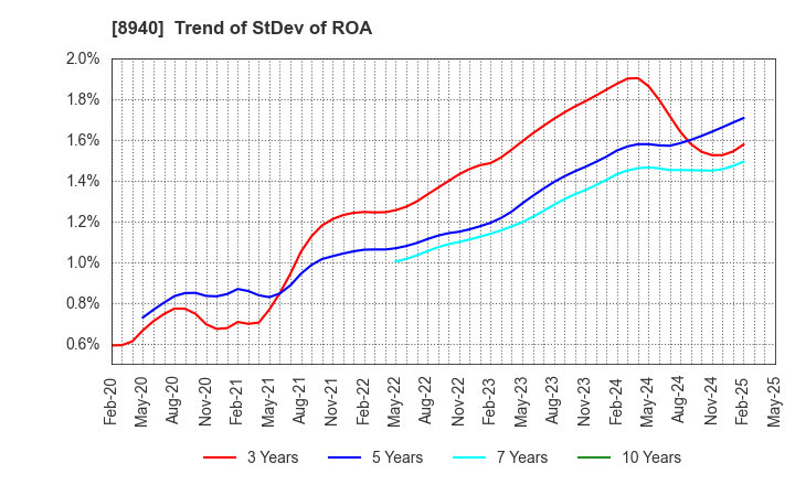 8940 INTELLEX Co.,Ltd.: Trend of StDev of ROA