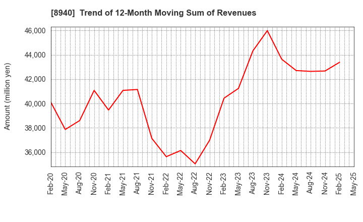 8940 INTELLEX Co.,Ltd.: Trend of 12-Month Moving Sum of Revenues