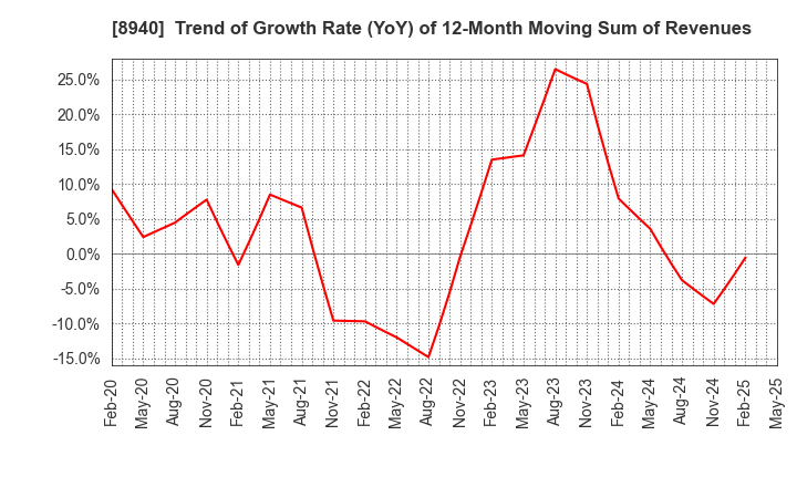 8940 INTELLEX Co.,Ltd.: Trend of Growth Rate (YoY) of 12-Month Moving Sum of Revenues
