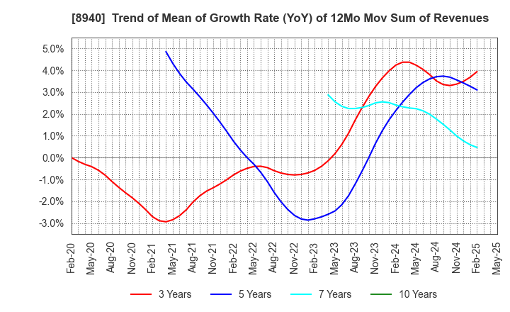 8940 INTELLEX Co.,Ltd.: Trend of Mean of Growth Rate (YoY) of 12Mo Mov Sum of Revenues