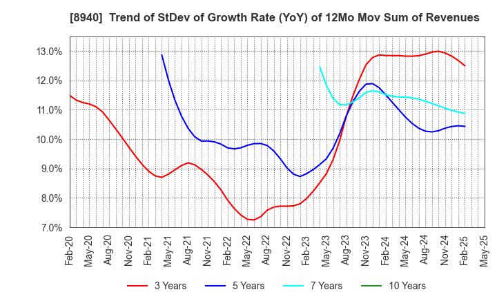 8940 INTELLEX Co.,Ltd.: Trend of StDev of Growth Rate (YoY) of 12Mo Mov Sum of Revenues