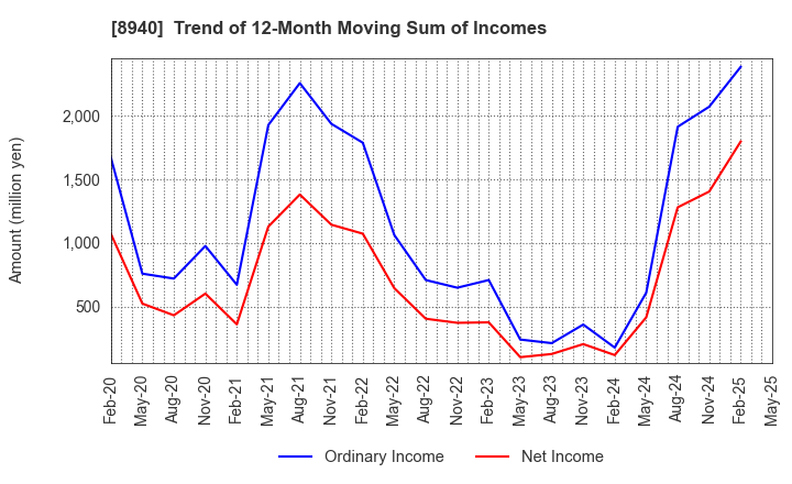 8940 INTELLEX Co.,Ltd.: Trend of 12-Month Moving Sum of Incomes