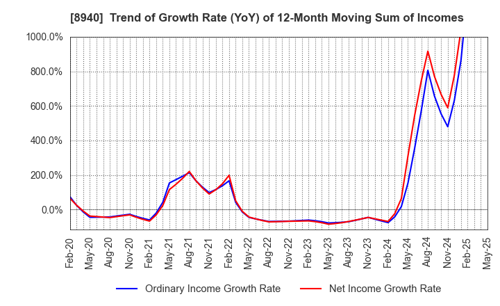 8940 INTELLEX Co.,Ltd.: Trend of Growth Rate (YoY) of 12-Month Moving Sum of Incomes