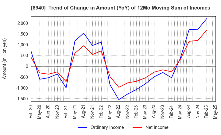 8940 INTELLEX Co.,Ltd.: Trend of Change in Amount (YoY) of 12Mo Moving Sum of Incomes