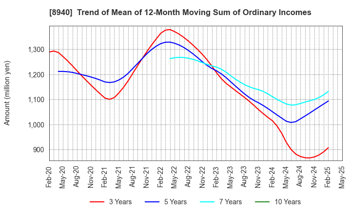 8940 INTELLEX Co.,Ltd.: Trend of Mean of 12-Month Moving Sum of Ordinary Incomes