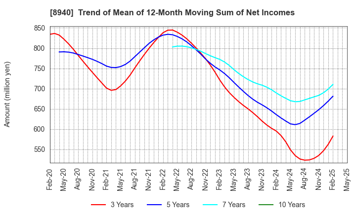 8940 INTELLEX Co.,Ltd.: Trend of Mean of 12-Month Moving Sum of Net Incomes