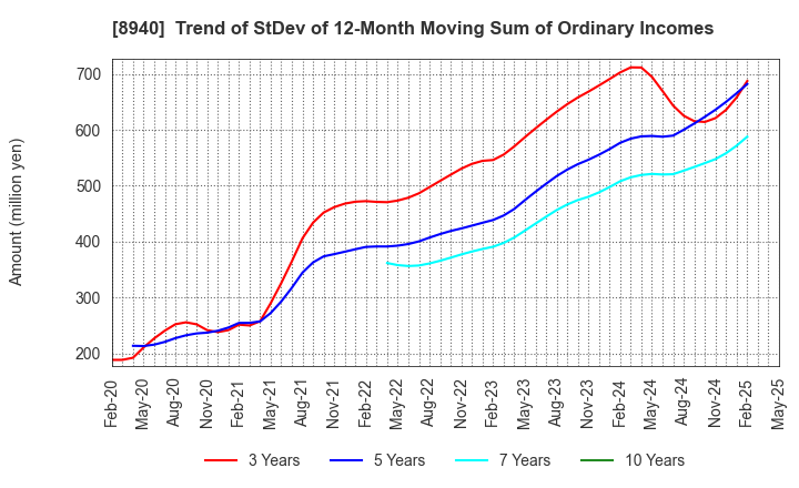 8940 INTELLEX Co.,Ltd.: Trend of StDev of 12-Month Moving Sum of Ordinary Incomes