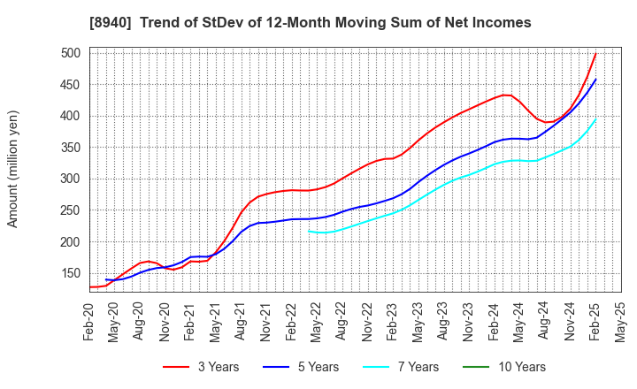 8940 INTELLEX Co.,Ltd.: Trend of StDev of 12-Month Moving Sum of Net Incomes