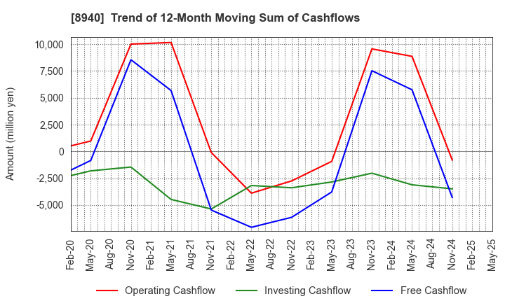 8940 INTELLEX Co.,Ltd.: Trend of 12-Month Moving Sum of Cashflows