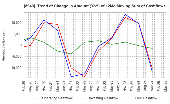 8940 INTELLEX Co.,Ltd.: Trend of Change in Amount (YoY) of 12Mo Moving Sum of Cashflows