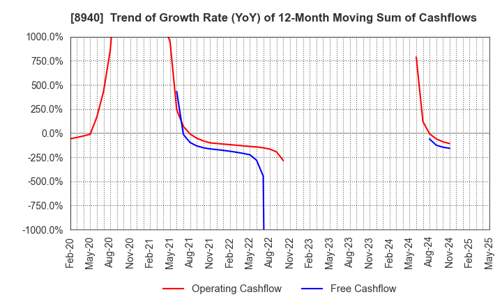 8940 INTELLEX Co.,Ltd.: Trend of Growth Rate (YoY) of 12-Month Moving Sum of Cashflows
