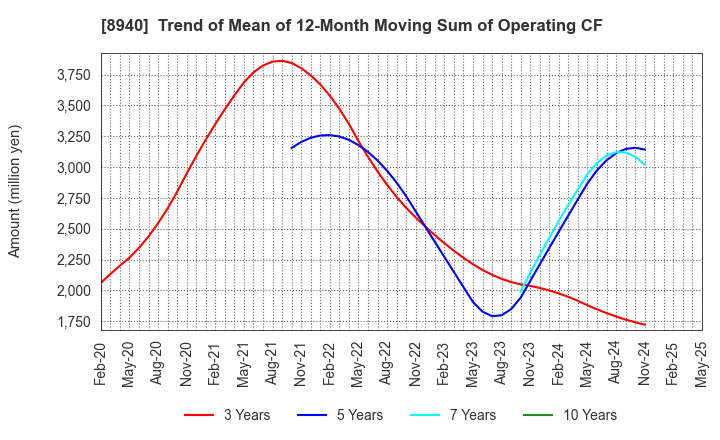 8940 INTELLEX Co.,Ltd.: Trend of Mean of 12-Month Moving Sum of Operating CF