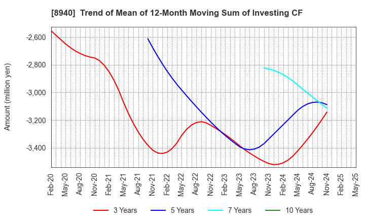 8940 INTELLEX Co.,Ltd.: Trend of Mean of 12-Month Moving Sum of Investing CF