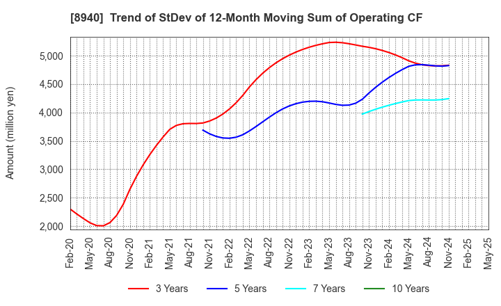 8940 INTELLEX Co.,Ltd.: Trend of StDev of 12-Month Moving Sum of Operating CF