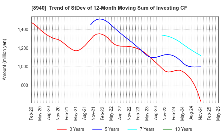 8940 INTELLEX Co.,Ltd.: Trend of StDev of 12-Month Moving Sum of Investing CF