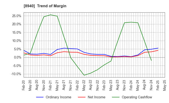 8940 INTELLEX Co.,Ltd.: Trend of Margin