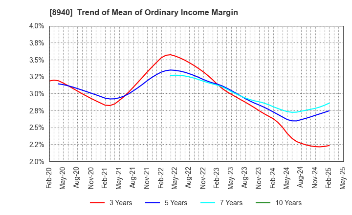 8940 INTELLEX Co.,Ltd.: Trend of Mean of Ordinary Income Margin