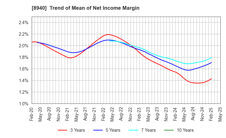 8940 INTELLEX Co.,Ltd.: Trend of Mean of Net Income Margin