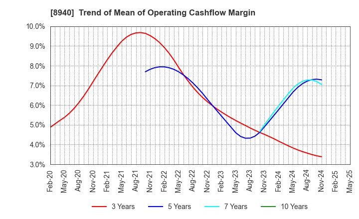 8940 INTELLEX Co.,Ltd.: Trend of Mean of Operating Cashflow Margin