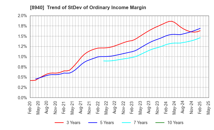 8940 INTELLEX Co.,Ltd.: Trend of StDev of Ordinary Income Margin