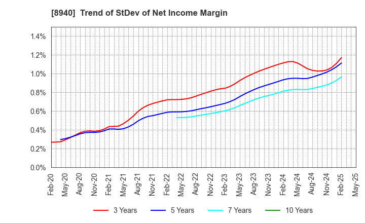 8940 INTELLEX Co.,Ltd.: Trend of StDev of Net Income Margin