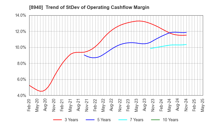 8940 INTELLEX Co.,Ltd.: Trend of StDev of Operating Cashflow Margin