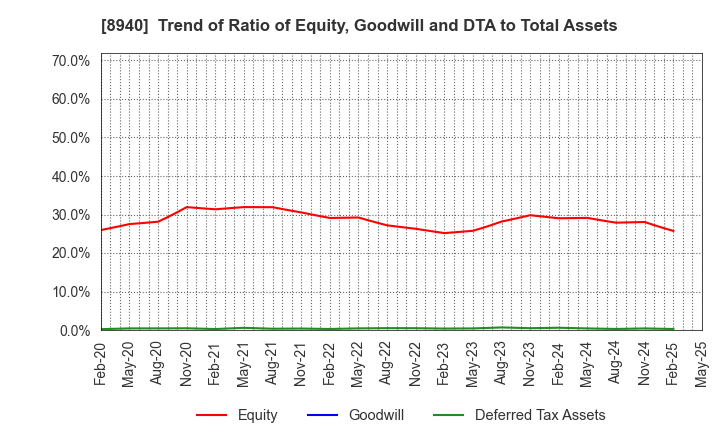 8940 INTELLEX Co.,Ltd.: Trend of Ratio of Equity, Goodwill and DTA to Total Assets