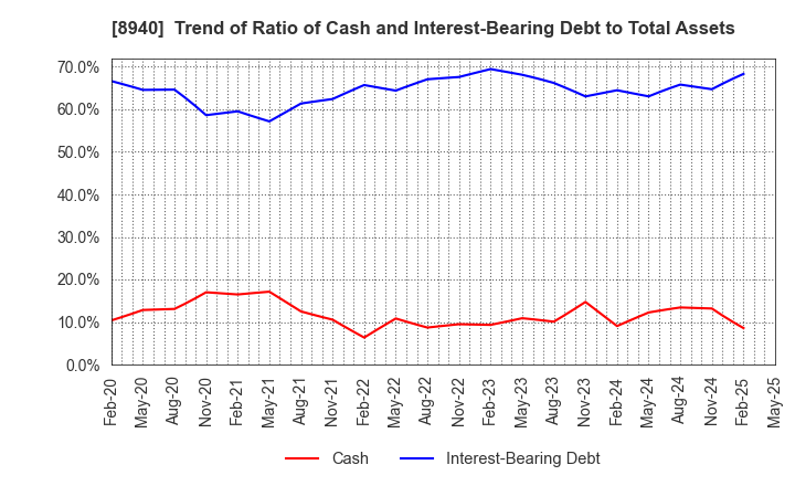 8940 INTELLEX Co.,Ltd.: Trend of Ratio of Cash and Interest-Bearing Debt to Total Assets