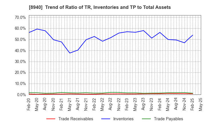 8940 INTELLEX Co.,Ltd.: Trend of Ratio of TR, Inventories and TP to Total Assets