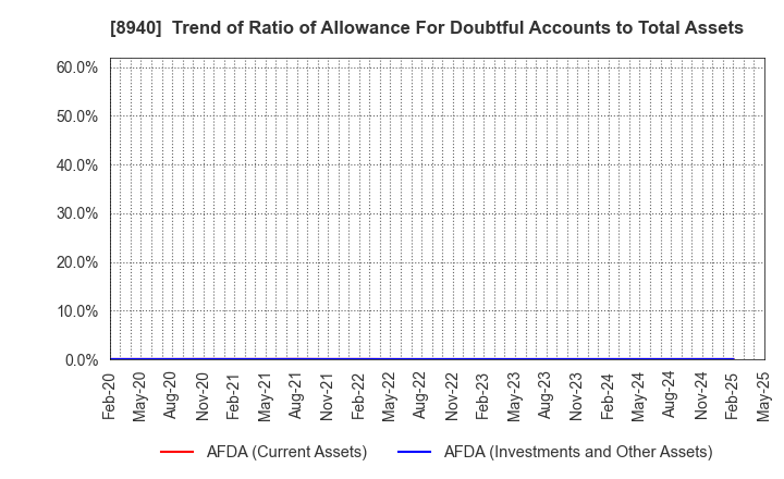 8940 INTELLEX Co.,Ltd.: Trend of Ratio of Allowance For Doubtful Accounts to Total Assets