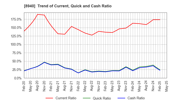 8940 INTELLEX Co.,Ltd.: Trend of Current, Quick and Cash Ratio