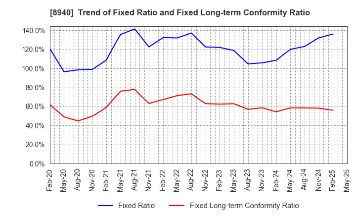 8940 INTELLEX Co.,Ltd.: Trend of Fixed Ratio and Fixed Long-term Conformity Ratio