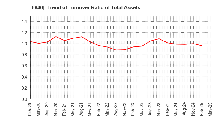 8940 INTELLEX Co.,Ltd.: Trend of Turnover Ratio of Total Assets